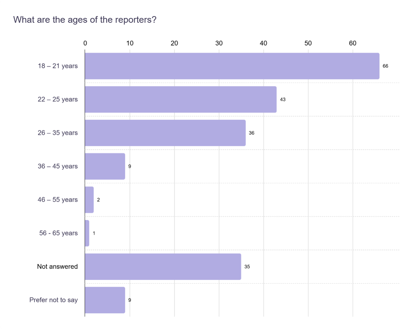 bar chart